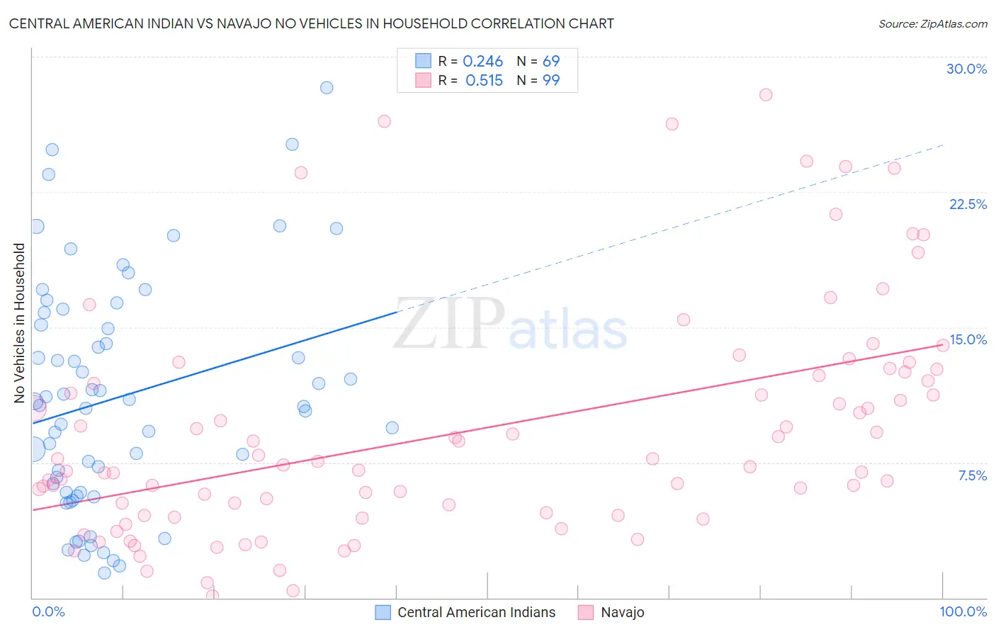 Central American Indian vs Navajo No Vehicles in Household