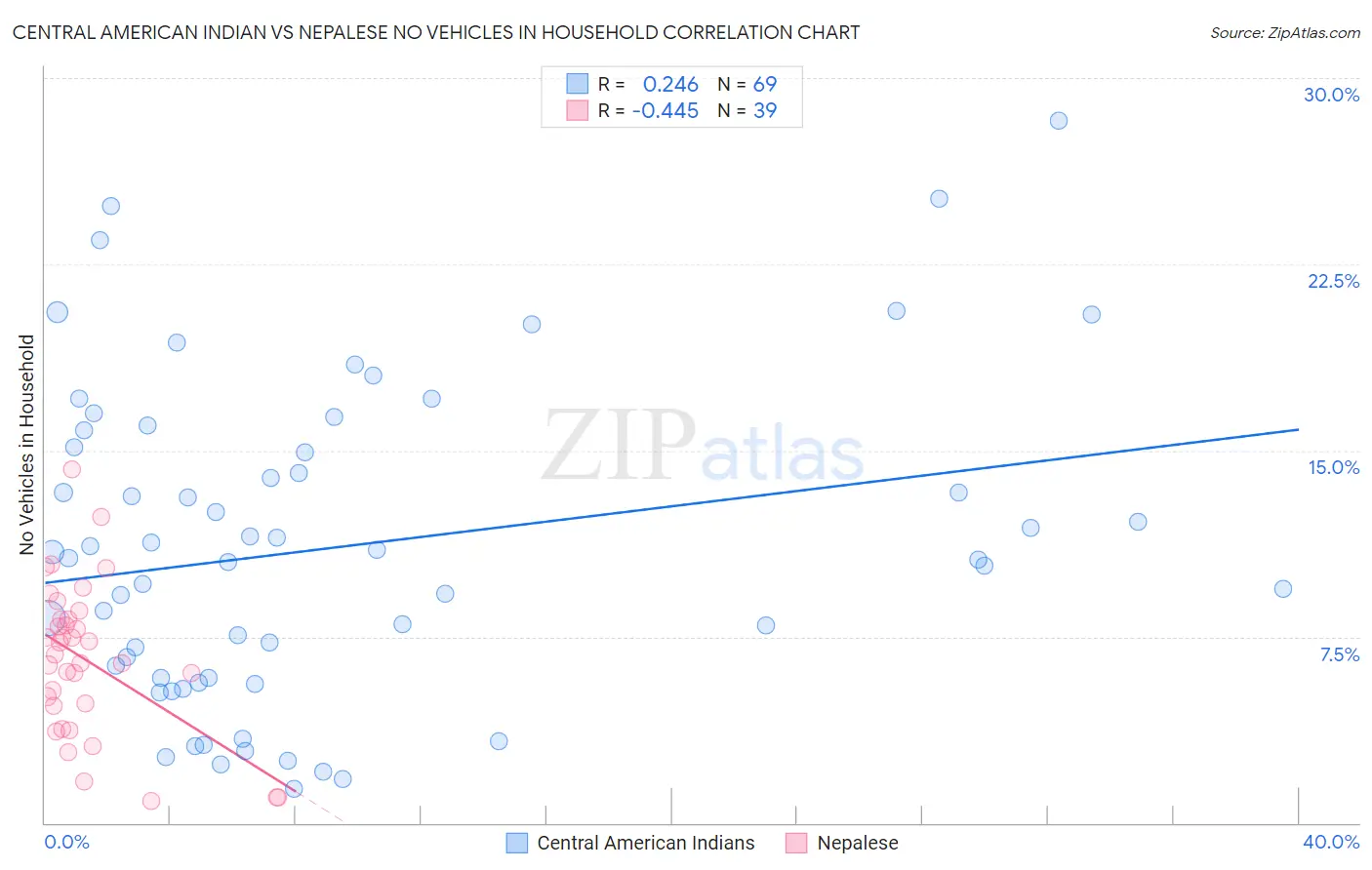 Central American Indian vs Nepalese No Vehicles in Household