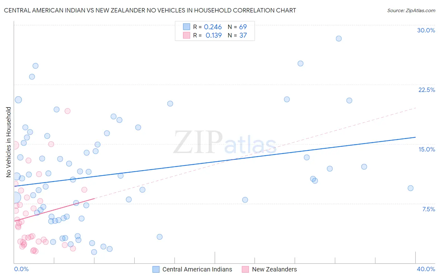 Central American Indian vs New Zealander No Vehicles in Household