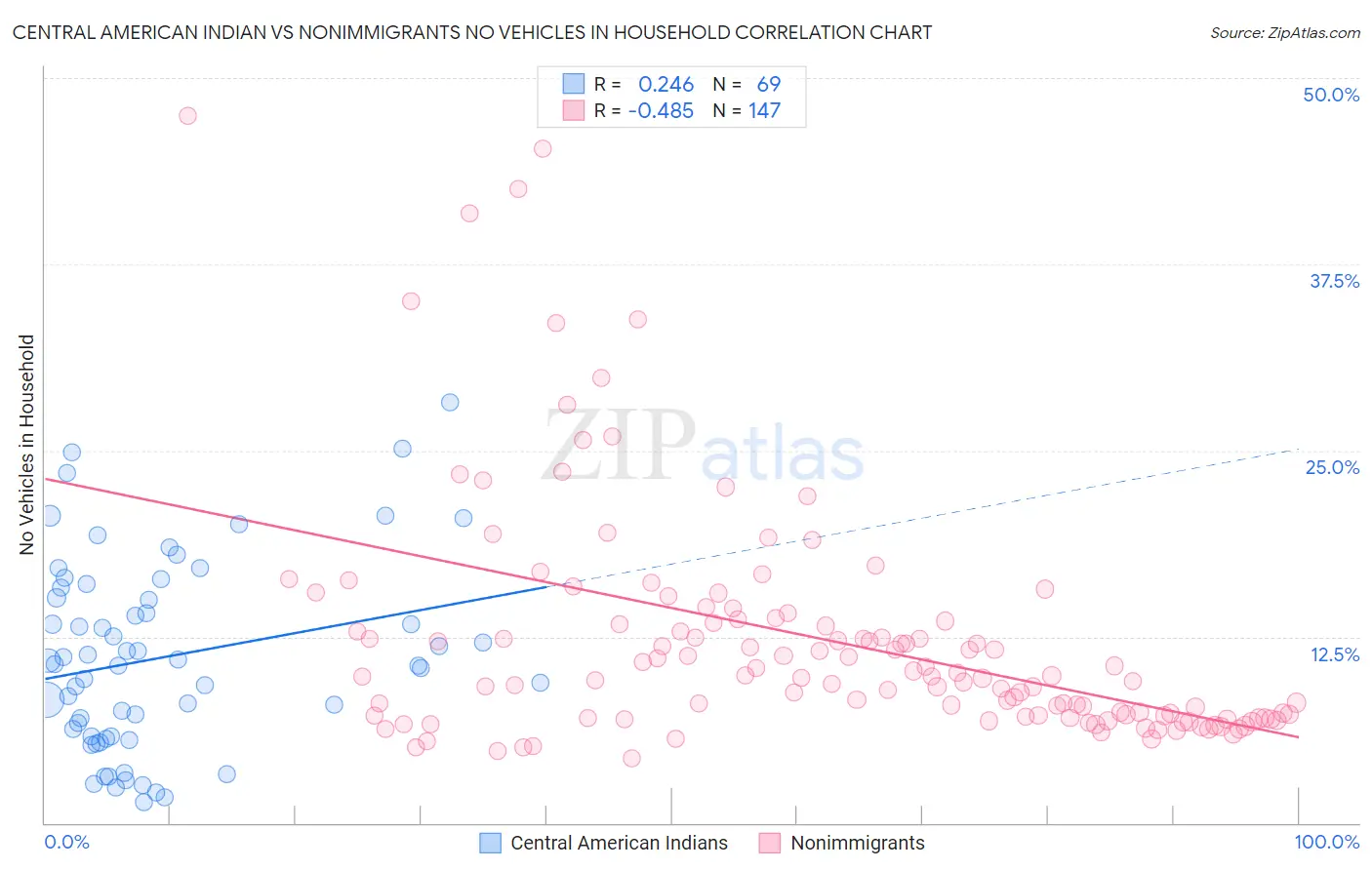 Central American Indian vs Nonimmigrants No Vehicles in Household