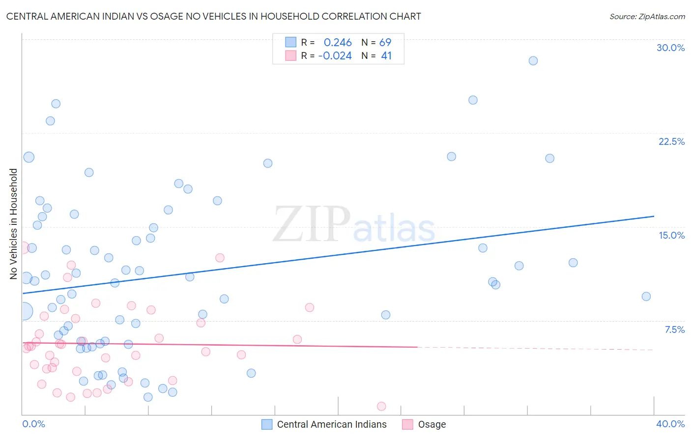 Central American Indian vs Osage No Vehicles in Household