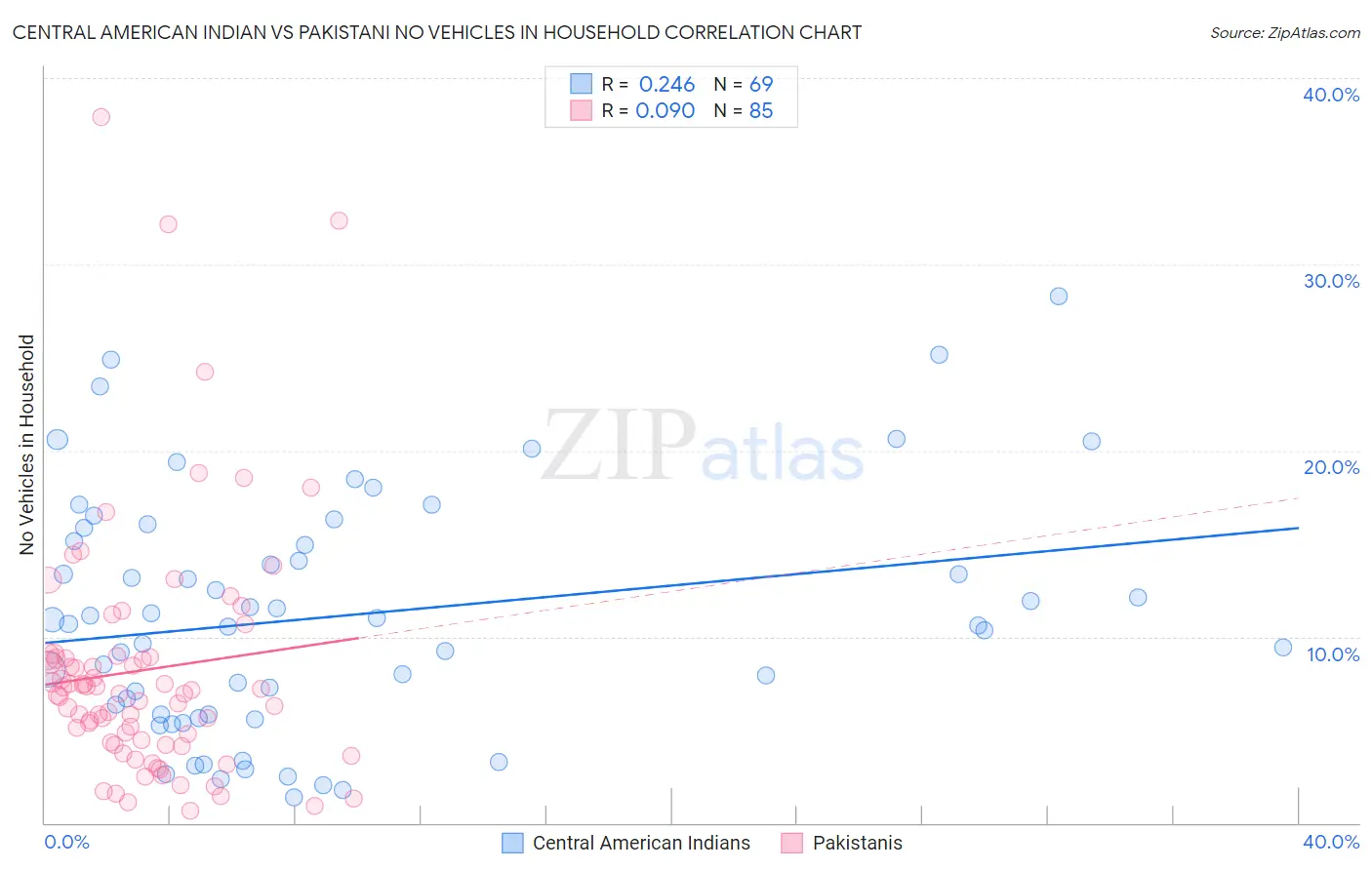 Central American Indian vs Pakistani No Vehicles in Household