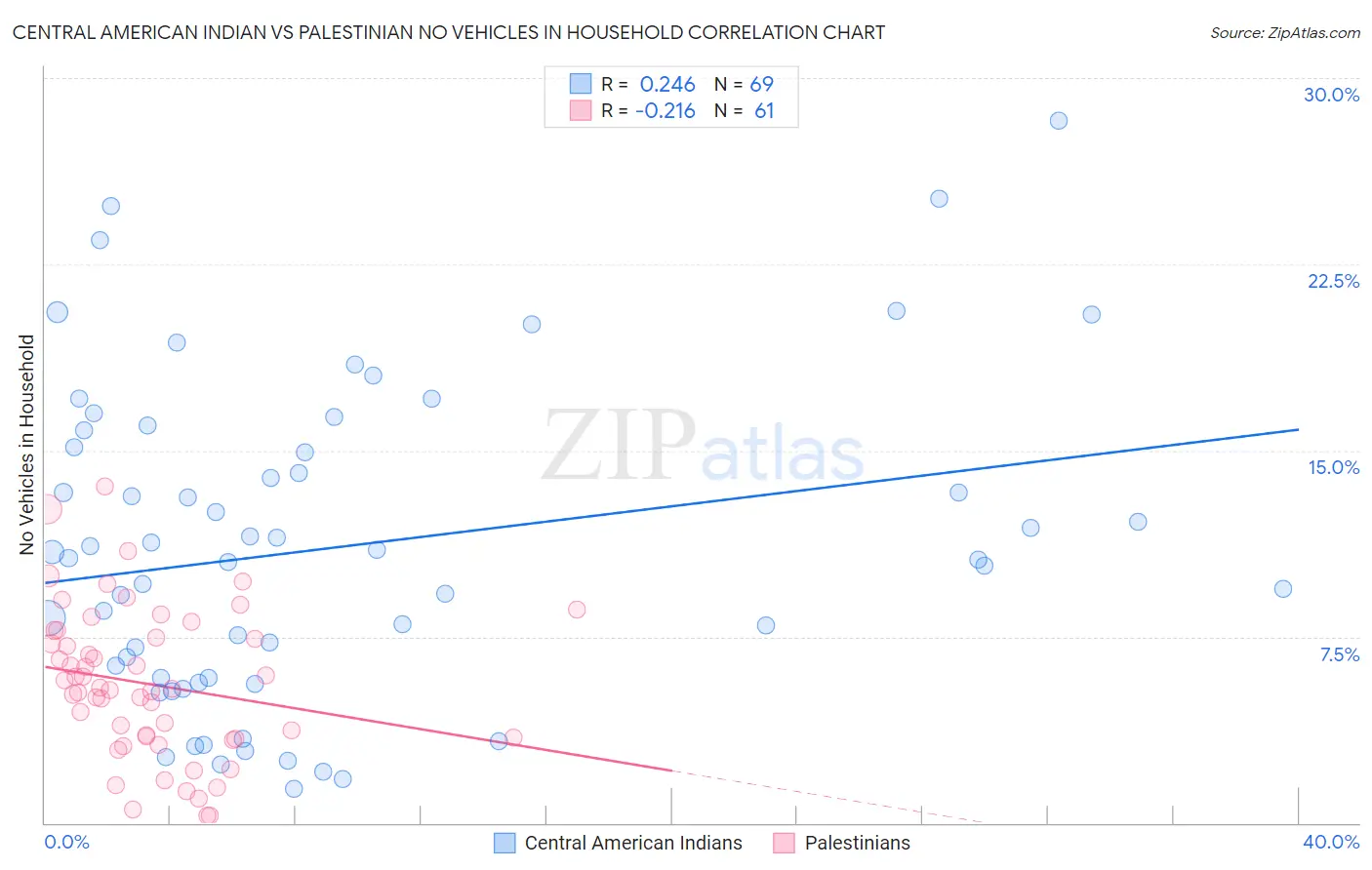 Central American Indian vs Palestinian No Vehicles in Household