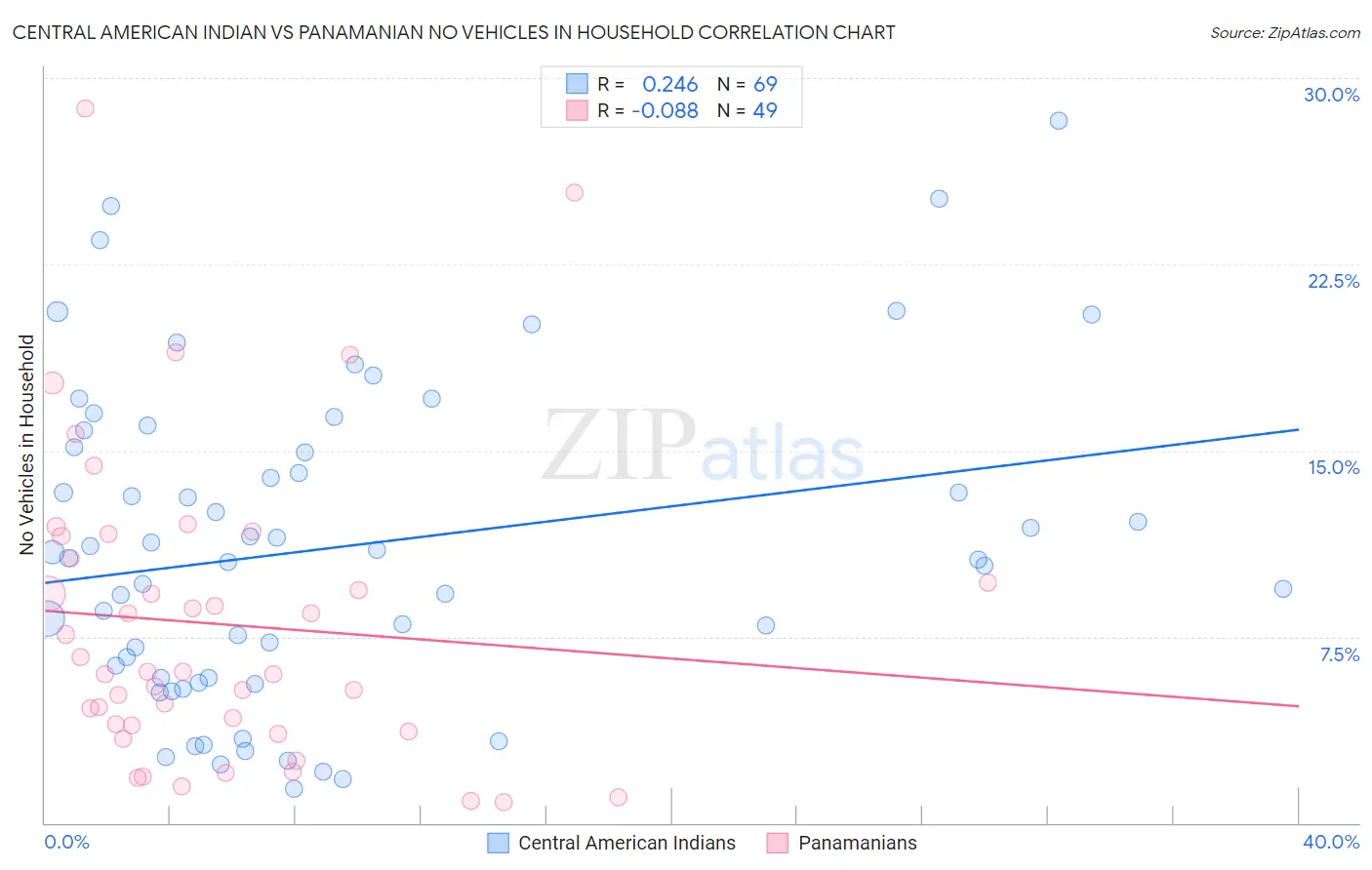 Central American Indian vs Panamanian No Vehicles in Household