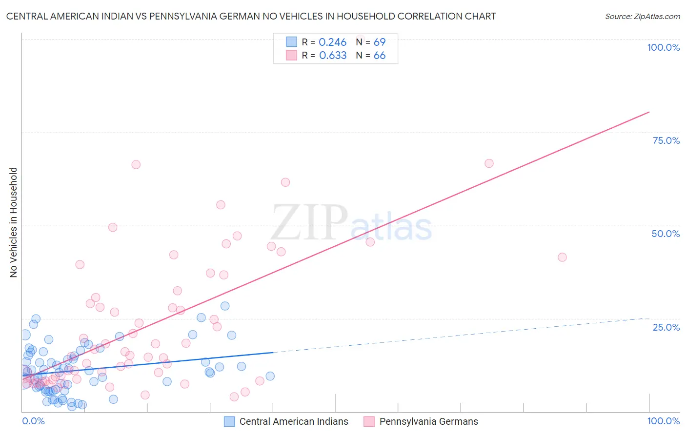 Central American Indian vs Pennsylvania German No Vehicles in Household