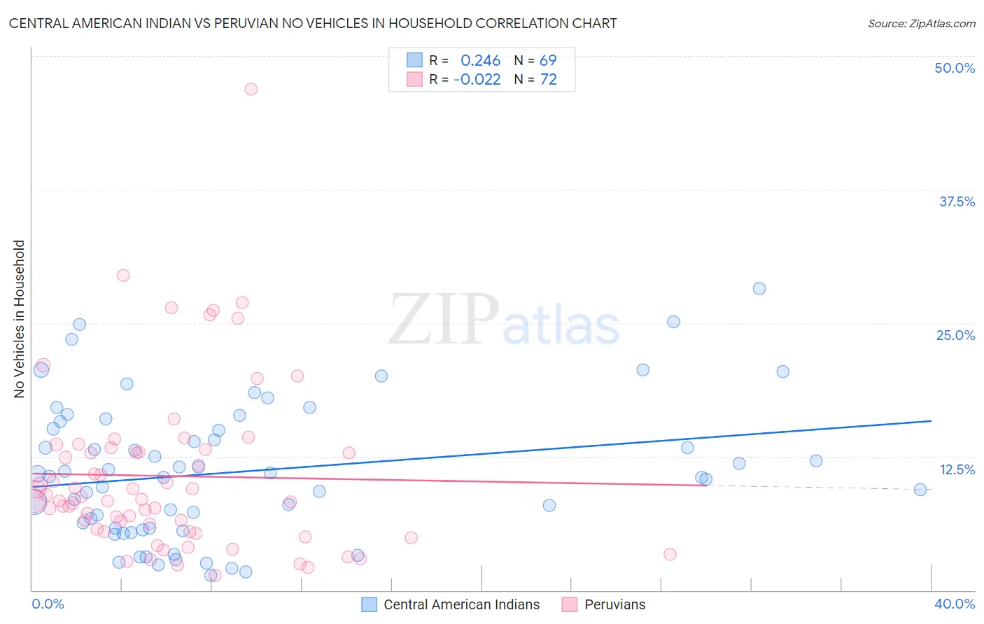 Central American Indian vs Peruvian No Vehicles in Household