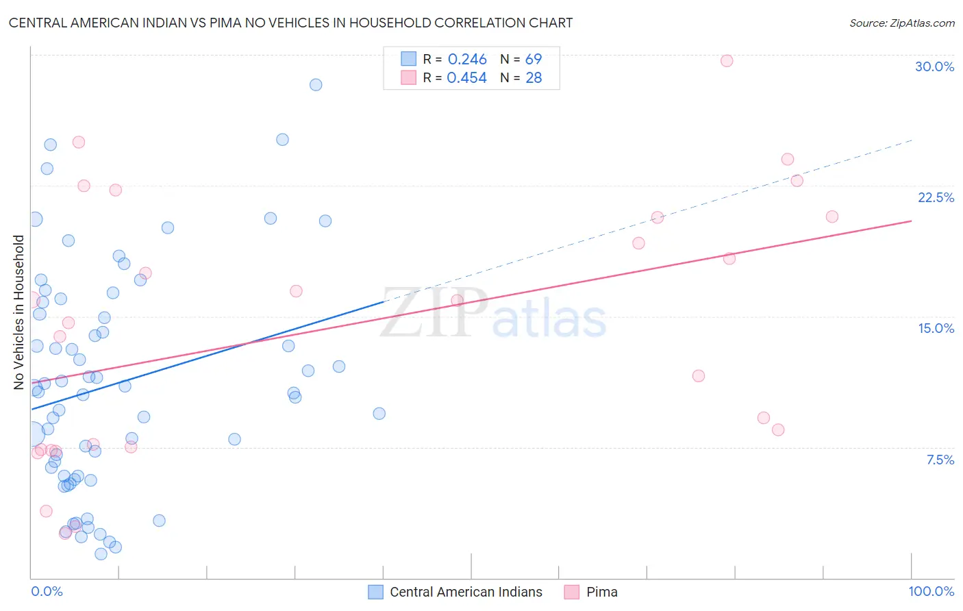 Central American Indian vs Pima No Vehicles in Household