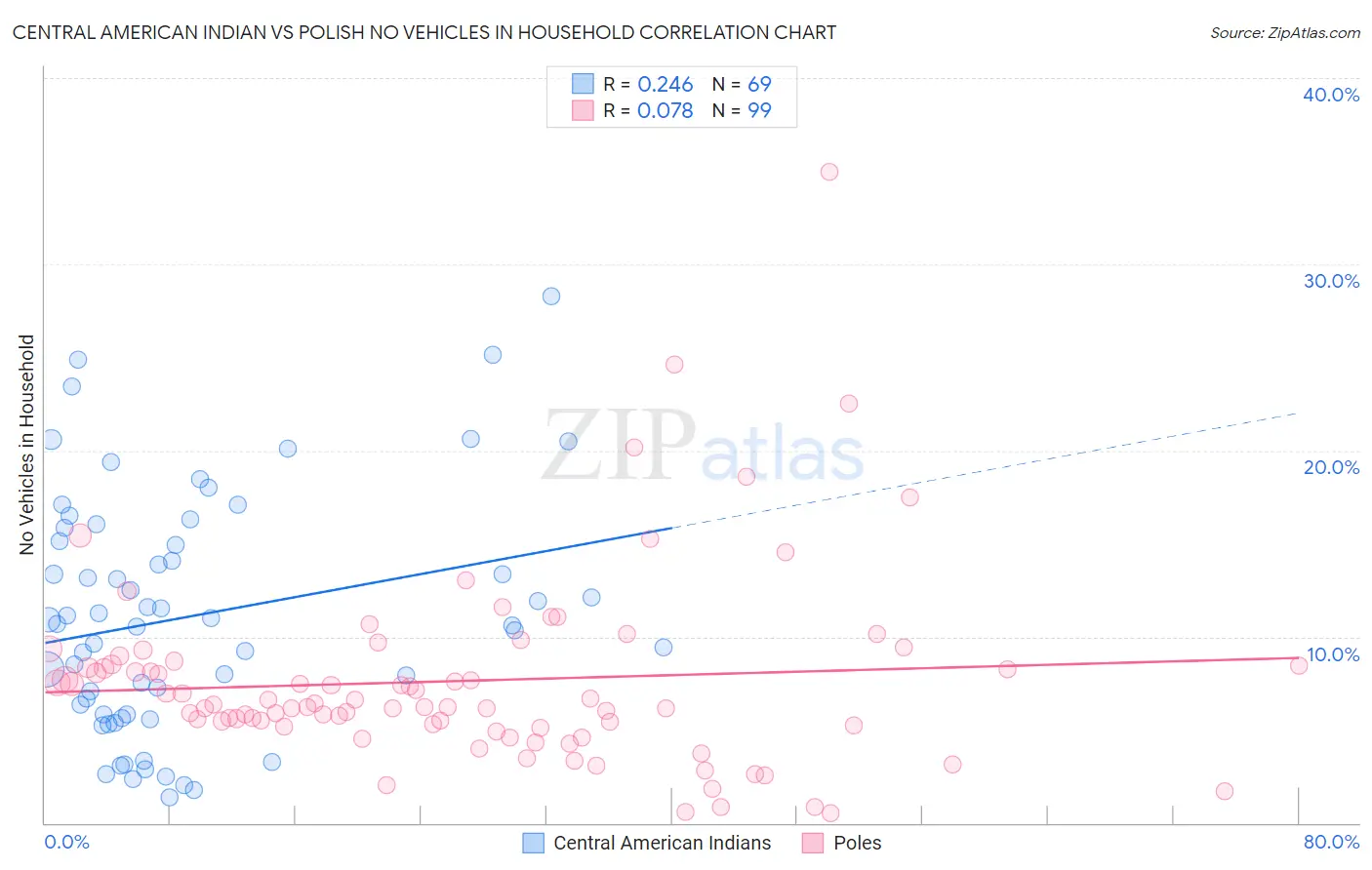 Central American Indian vs Polish No Vehicles in Household