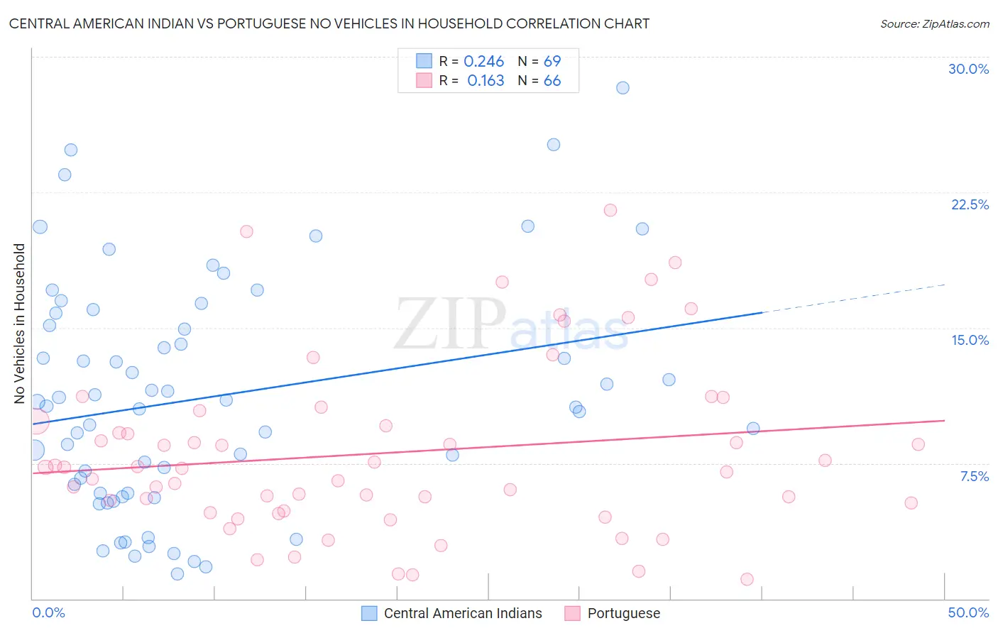 Central American Indian vs Portuguese No Vehicles in Household