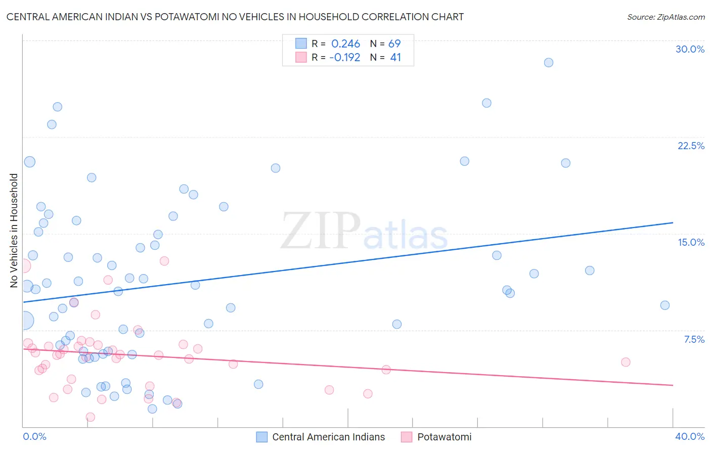 Central American Indian vs Potawatomi No Vehicles in Household