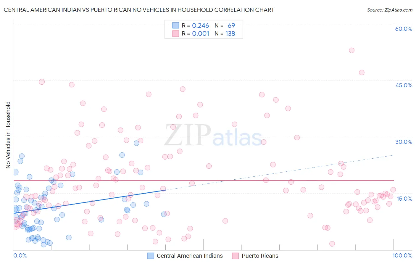 Central American Indian vs Puerto Rican No Vehicles in Household
