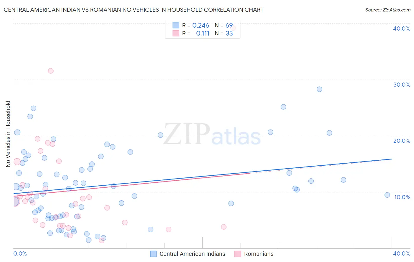 Central American Indian vs Romanian No Vehicles in Household