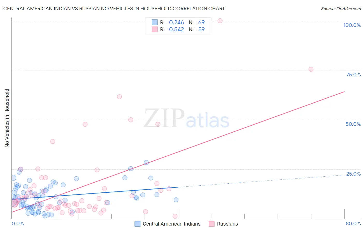 Central American Indian vs Russian No Vehicles in Household