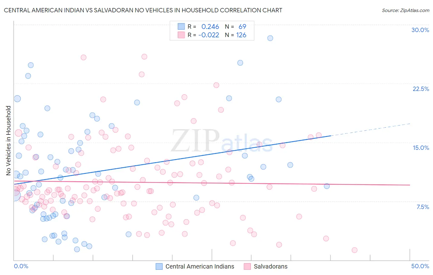 Central American Indian vs Salvadoran No Vehicles in Household