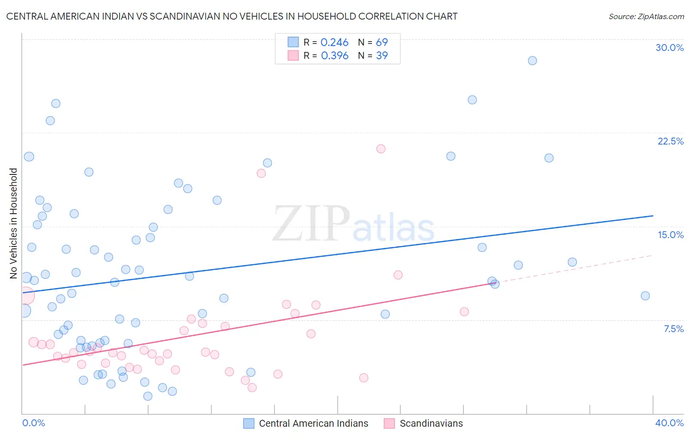 Central American Indian vs Scandinavian No Vehicles in Household