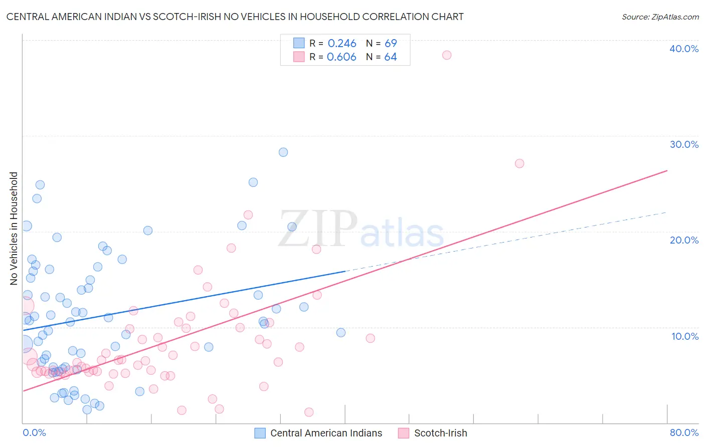 Central American Indian vs Scotch-Irish No Vehicles in Household