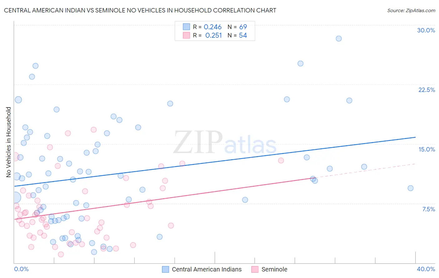 Central American Indian vs Seminole No Vehicles in Household