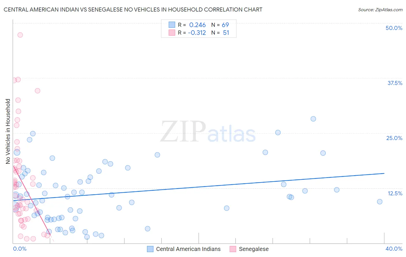 Central American Indian vs Senegalese No Vehicles in Household