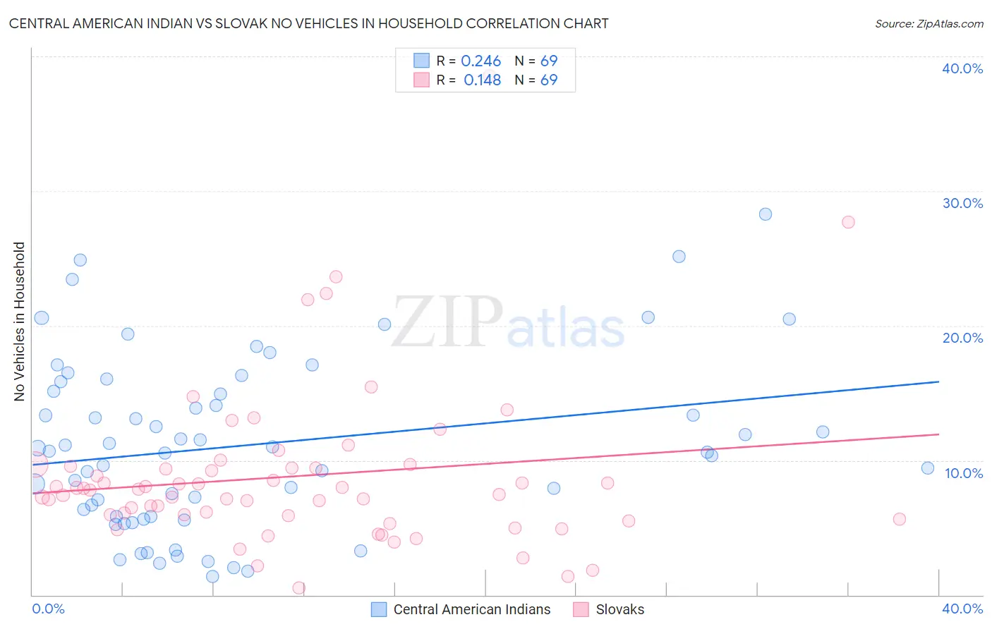 Central American Indian vs Slovak No Vehicles in Household