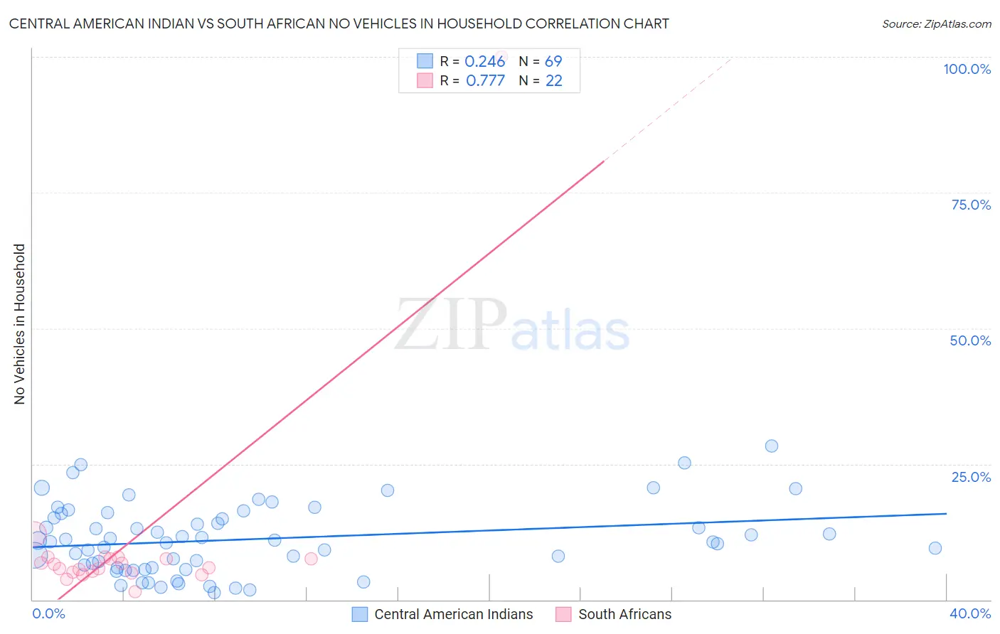 Central American Indian vs South African No Vehicles in Household