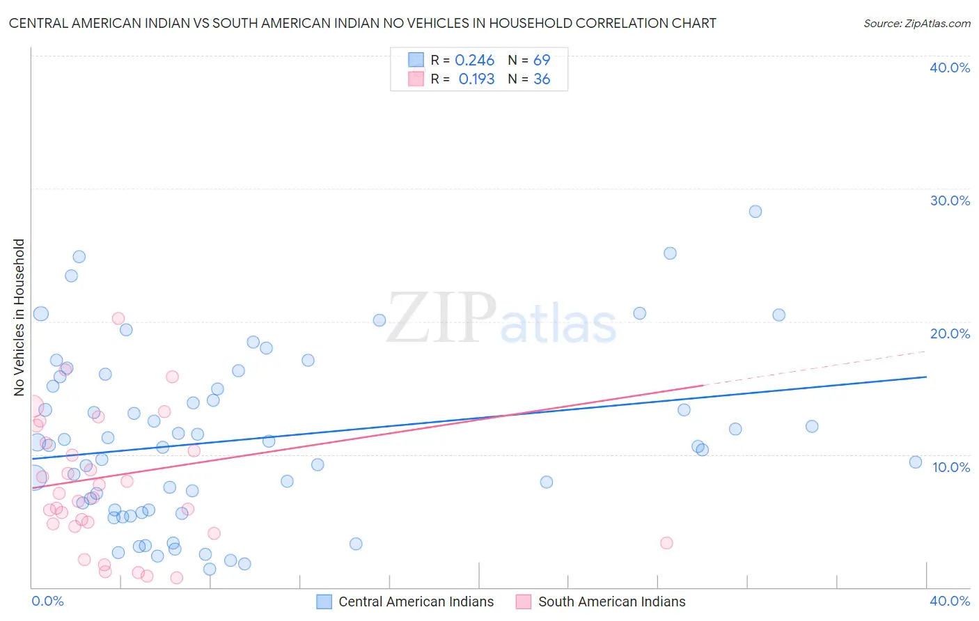 Central American Indian vs South American Indian No Vehicles in Household