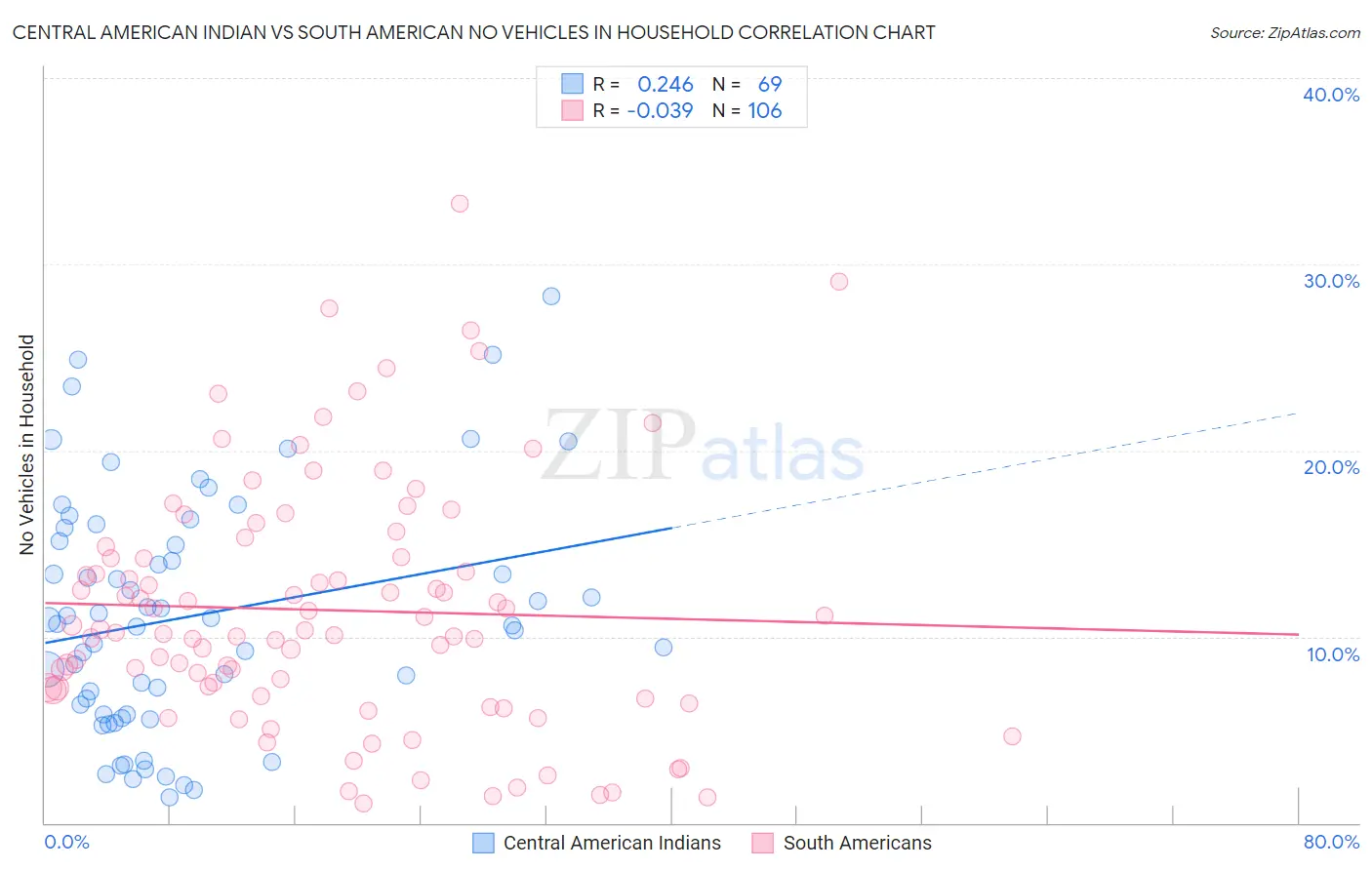 Central American Indian vs South American No Vehicles in Household