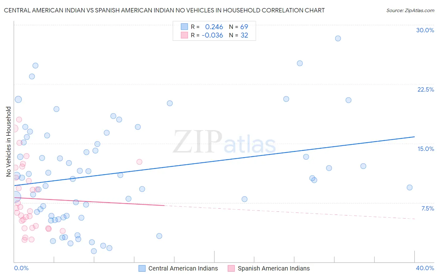 Central American Indian vs Spanish American Indian No Vehicles in Household