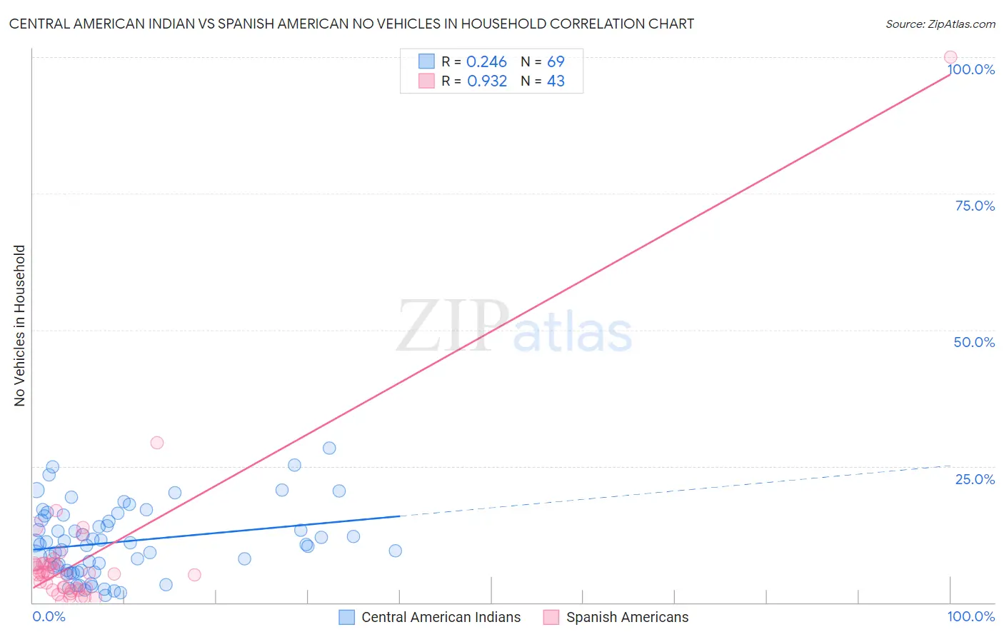 Central American Indian vs Spanish American No Vehicles in Household