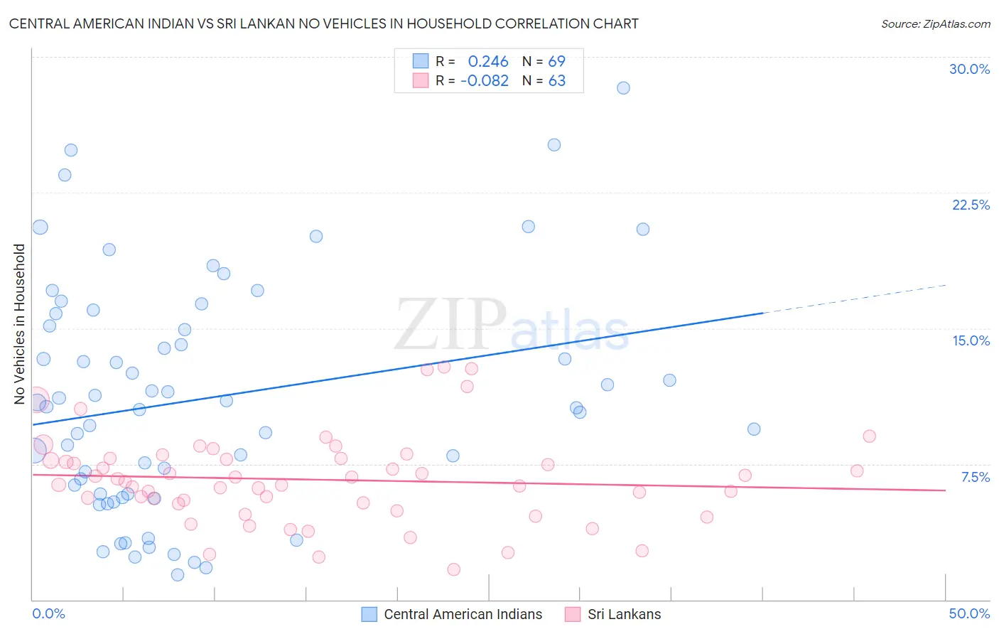 Central American Indian vs Sri Lankan No Vehicles in Household