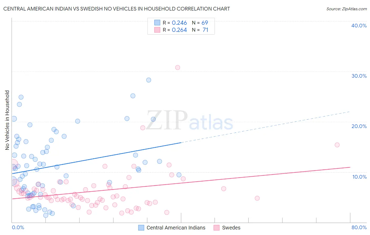 Central American Indian vs Swedish No Vehicles in Household