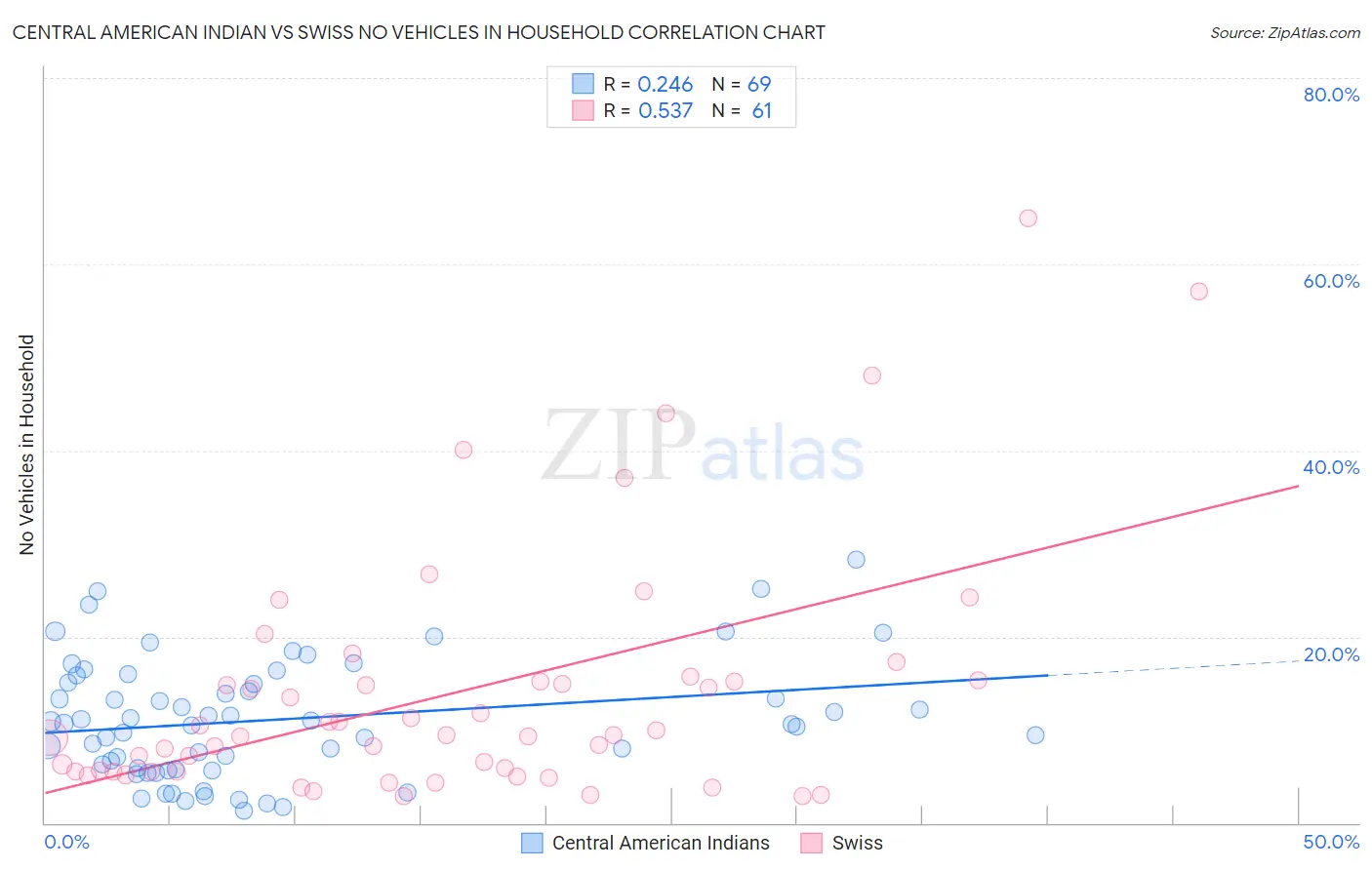 Central American Indian vs Swiss No Vehicles in Household