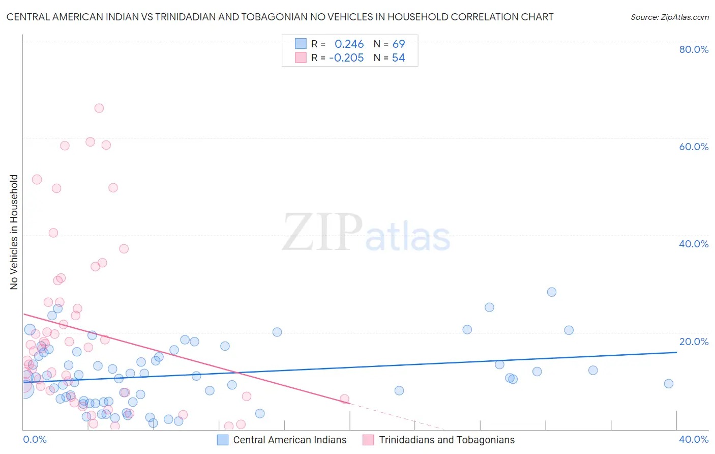 Central American Indian vs Trinidadian and Tobagonian No Vehicles in Household