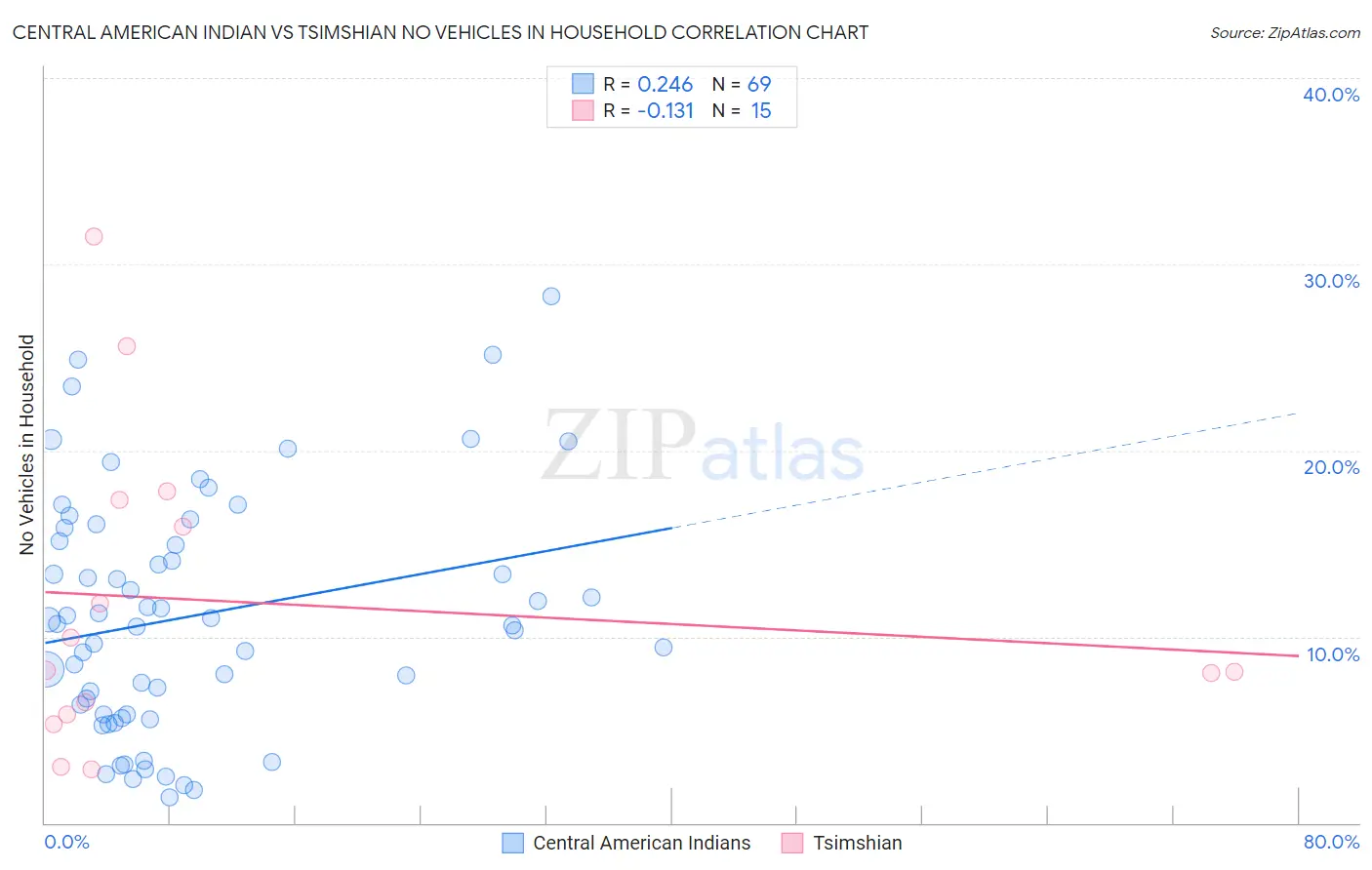 Central American Indian vs Tsimshian No Vehicles in Household