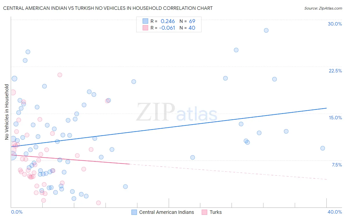 Central American Indian vs Turkish No Vehicles in Household