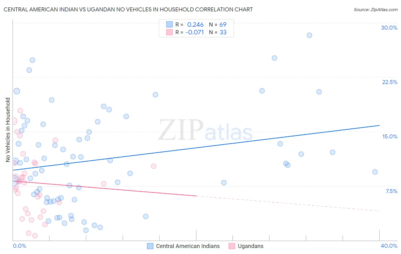 Central American Indian vs Ugandan No Vehicles in Household