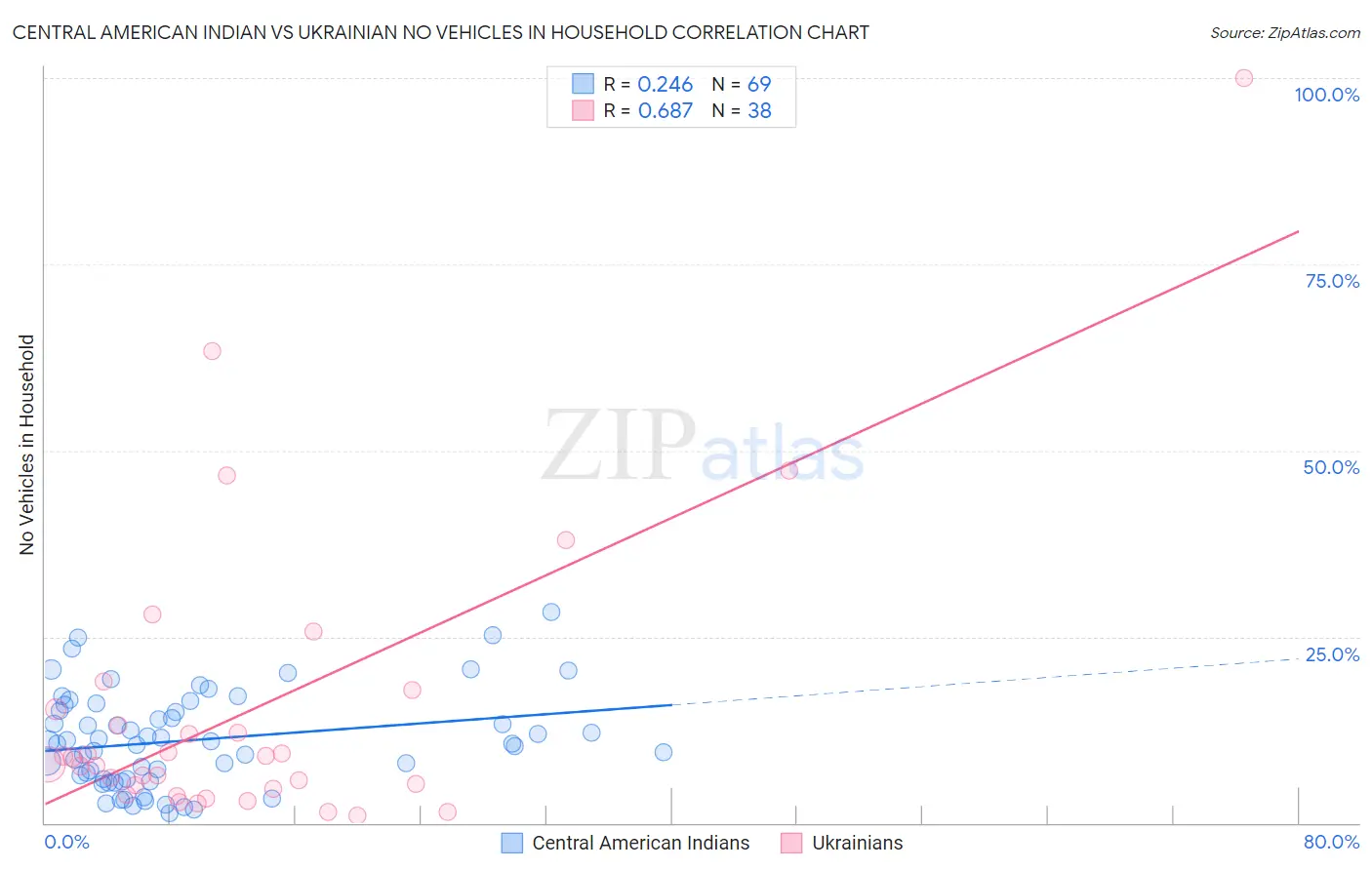 Central American Indian vs Ukrainian No Vehicles in Household