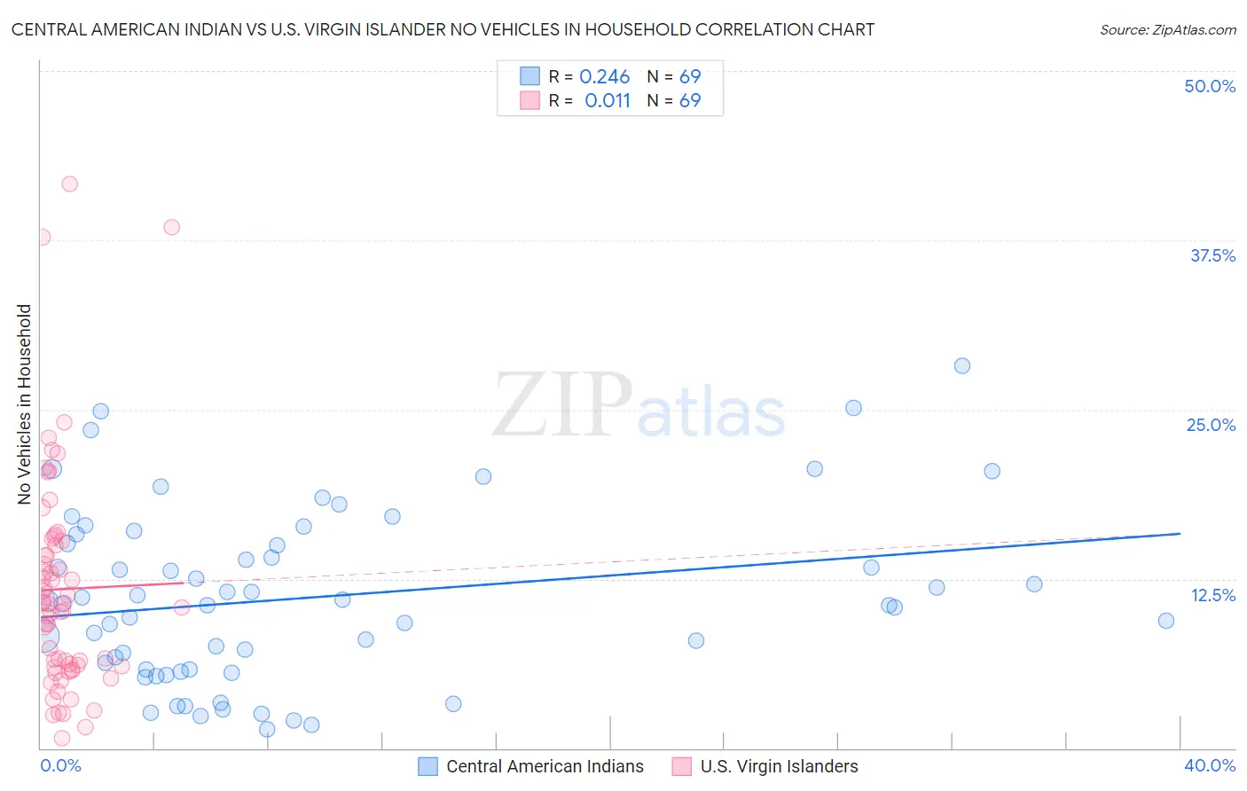 Central American Indian vs U.S. Virgin Islander No Vehicles in Household