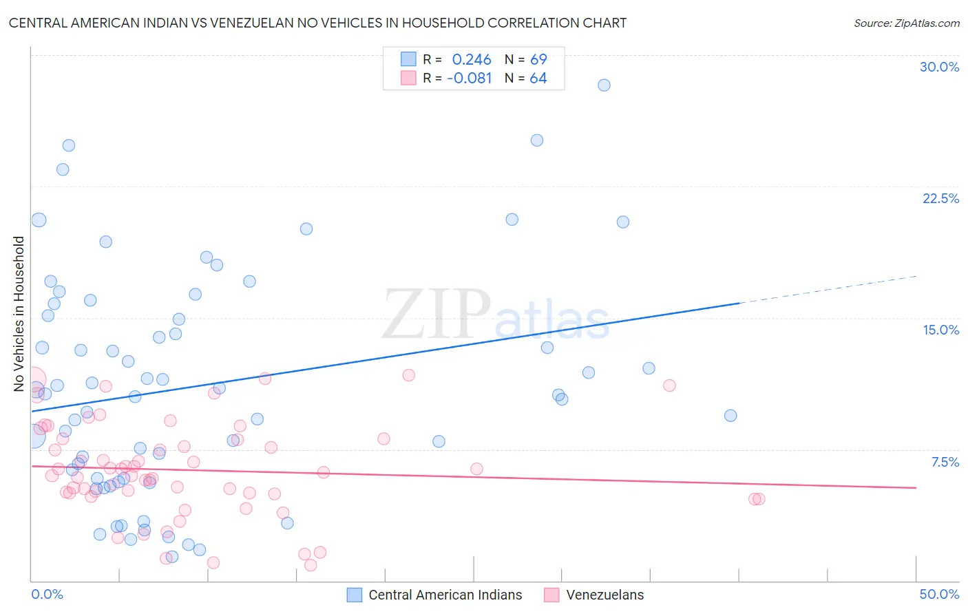 Central American Indian vs Venezuelan No Vehicles in Household