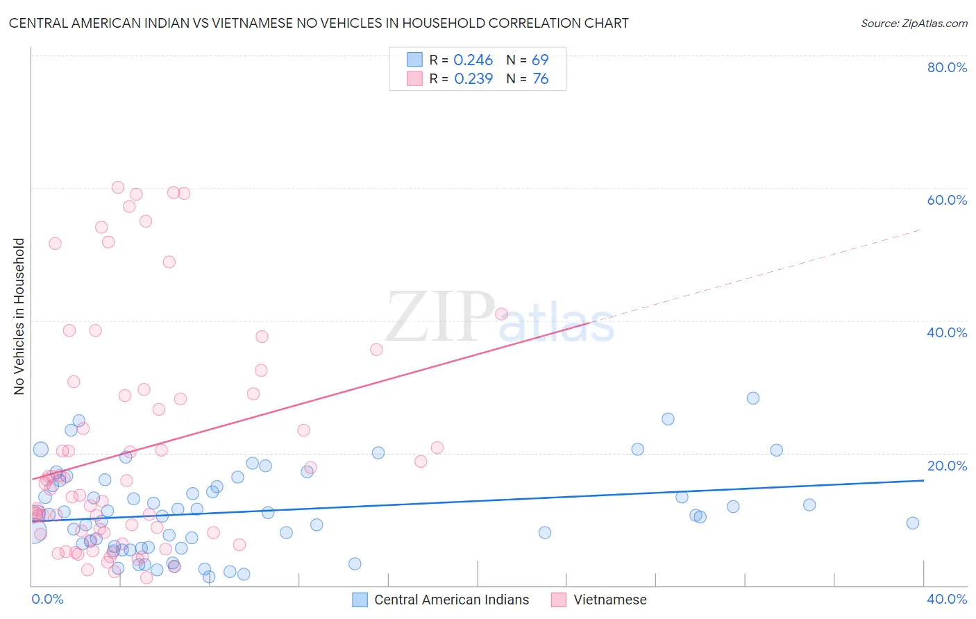 Central American Indian vs Vietnamese No Vehicles in Household