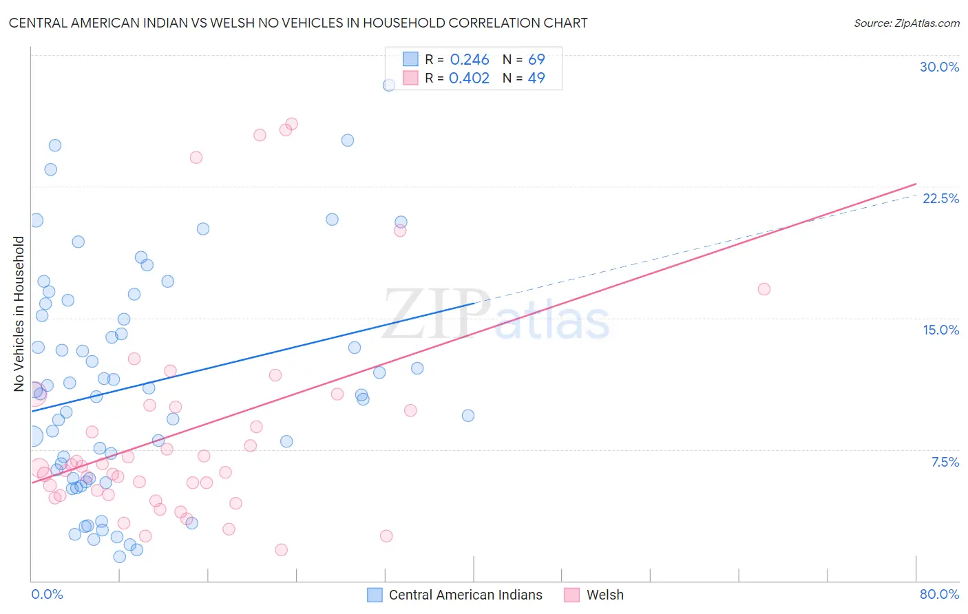 Central American Indian vs Welsh No Vehicles in Household