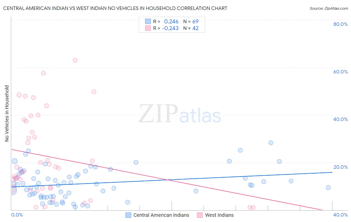 Central American Indian vs West Indian No Vehicles in Household