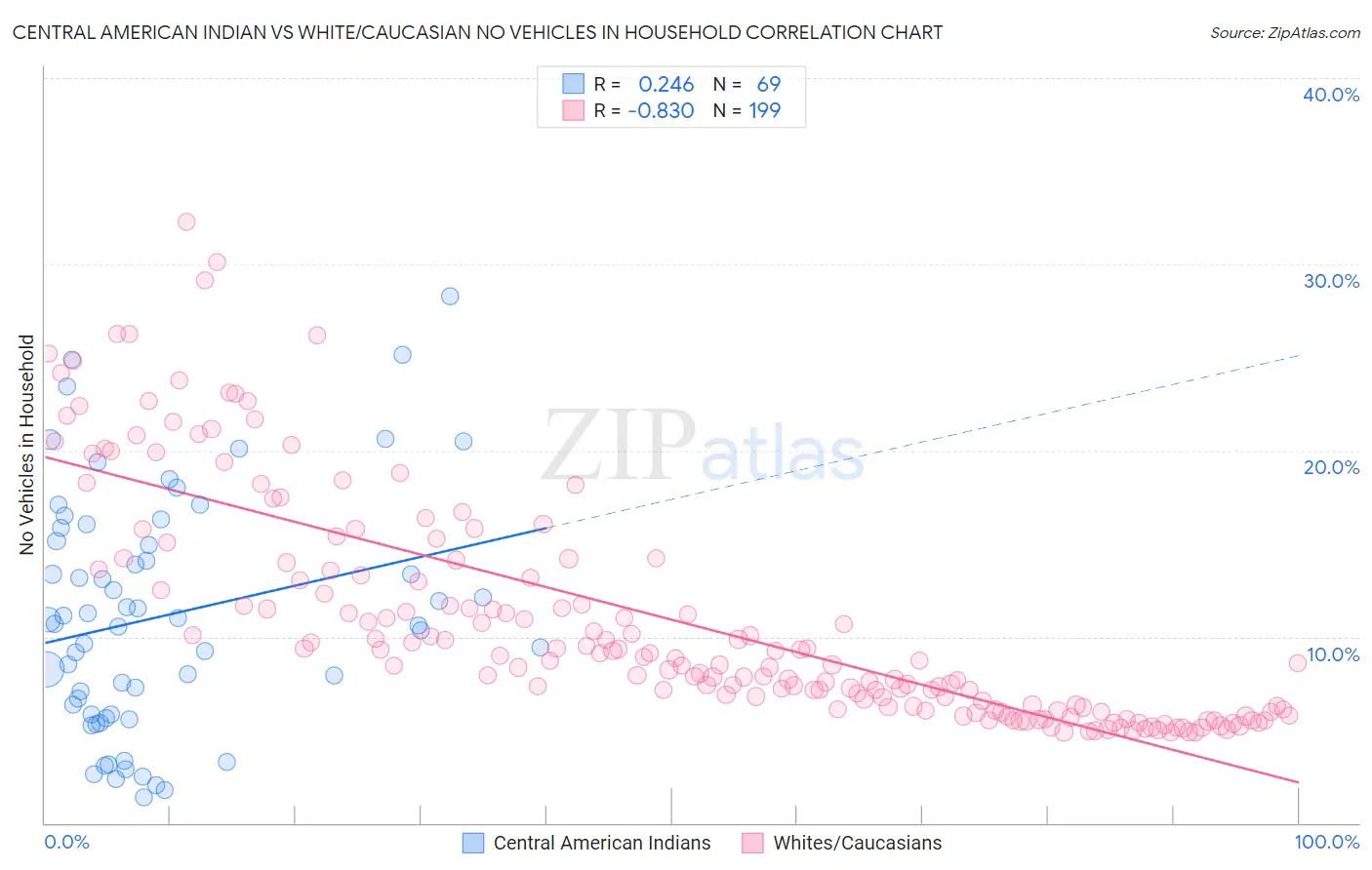 Central American Indian vs White/Caucasian No Vehicles in Household