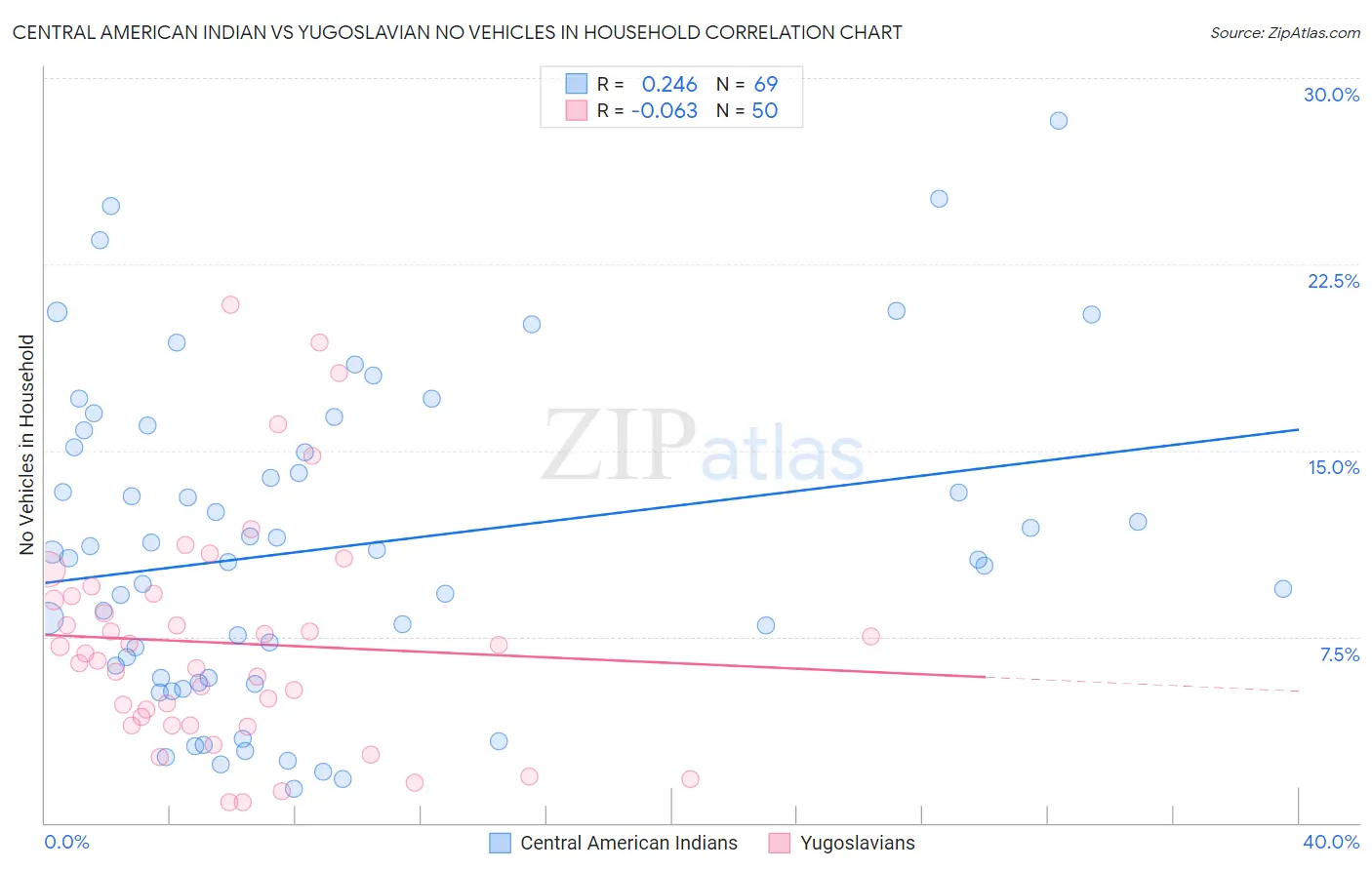 Central American Indian vs Yugoslavian No Vehicles in Household