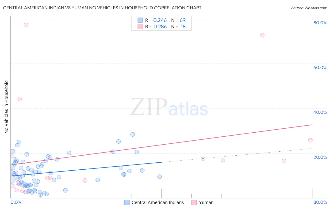 Central American Indian vs Yuman No Vehicles in Household