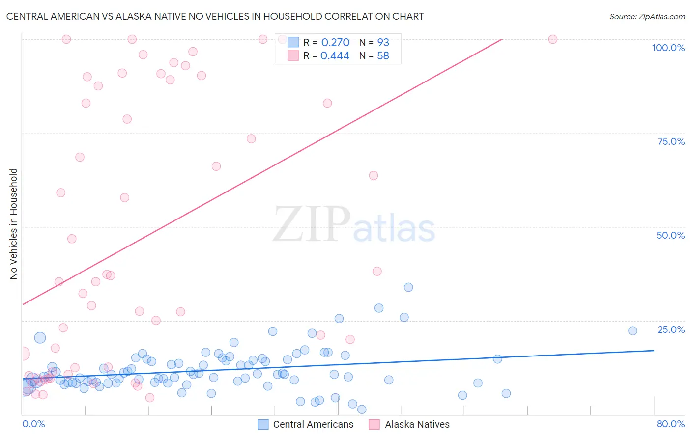 Central American vs Alaska Native No Vehicles in Household