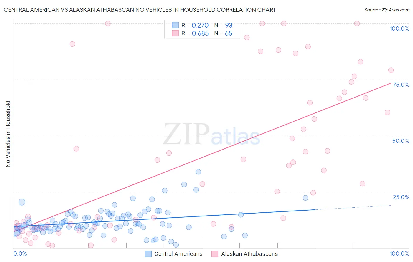 Central American vs Alaskan Athabascan No Vehicles in Household