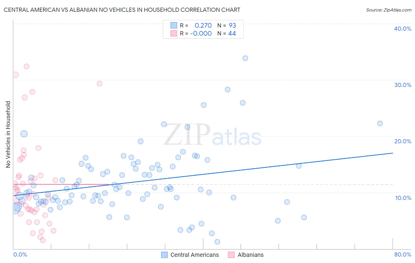 Central American vs Albanian No Vehicles in Household