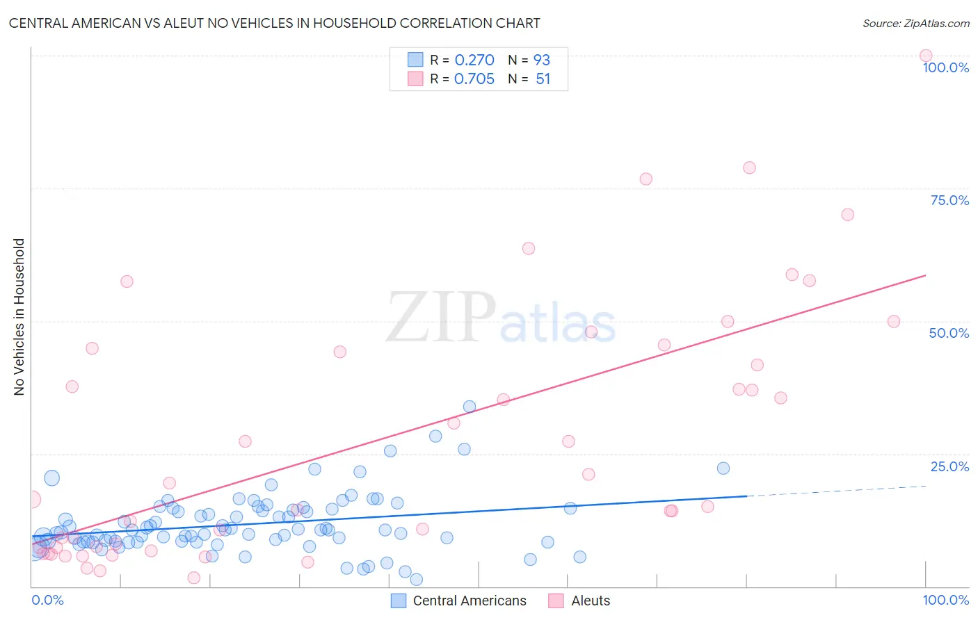 Central American vs Aleut No Vehicles in Household