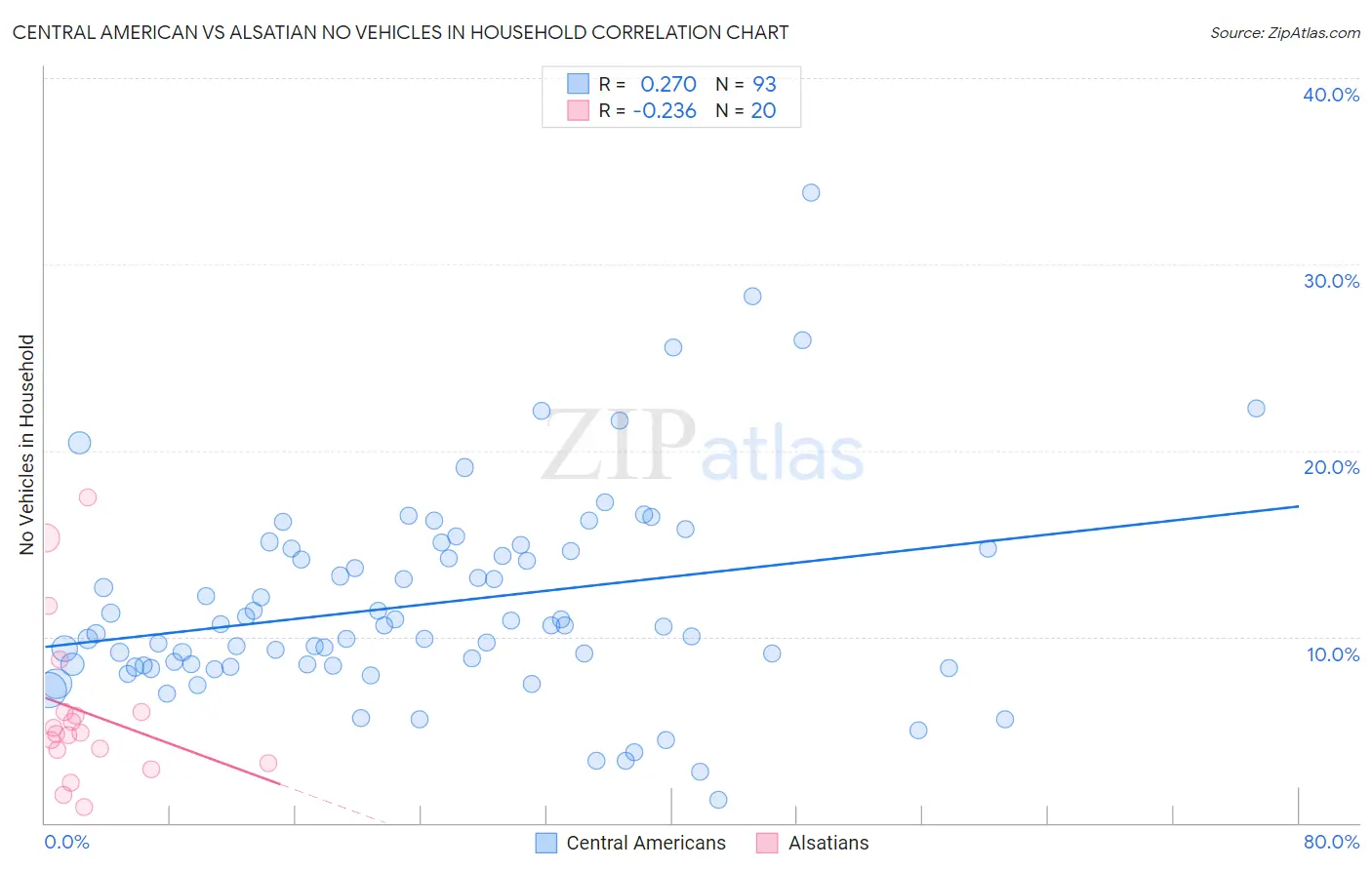 Central American vs Alsatian No Vehicles in Household