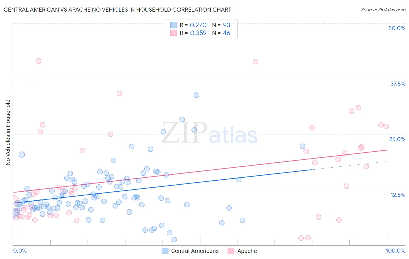 Central American vs Apache No Vehicles in Household
